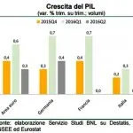ISTAT: frena l’economia italiana, rallenta il PIL