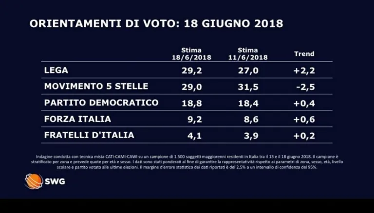 Orientamenti di voto: la Lega è il primo partito italiano