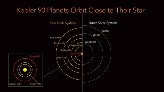 Google e NASA scoprono otto esopianeti intorno a Kepler