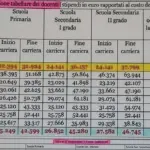 Scuola, polemica maestri italiani: stipendio uguale a insegnanti in Europa