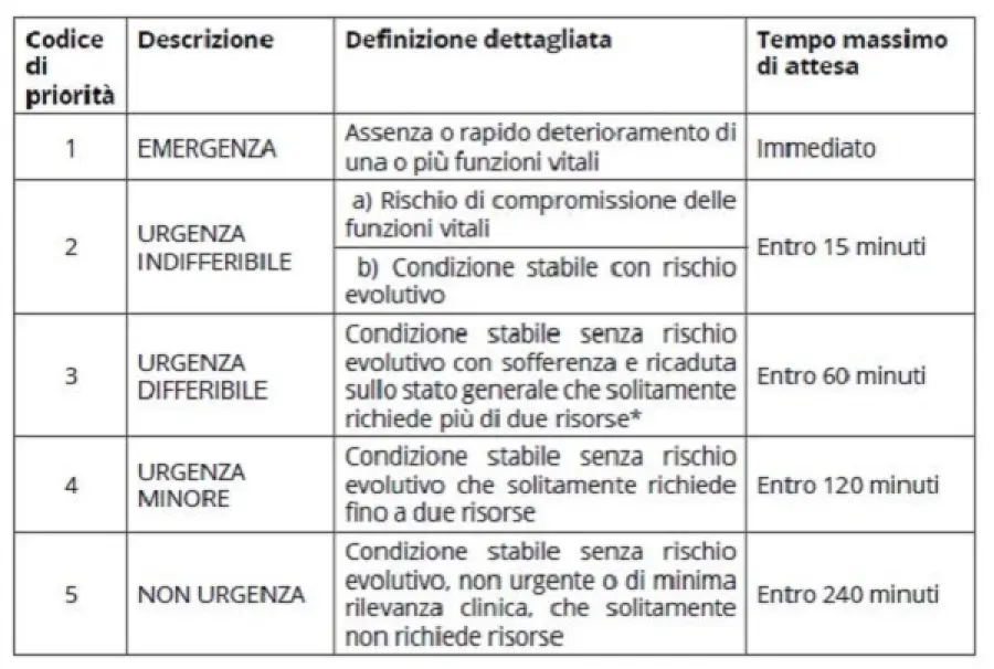 Pronto Soccorso Toscana, cambiano i codici di accesso: numeri invece dei colori