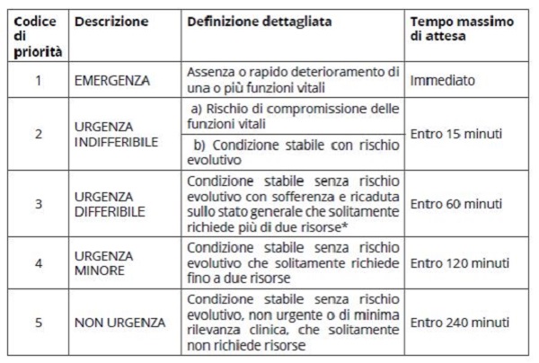 Pronto Soccorso Toscana, cambiano i codici di accesso: numeri invece dei colori