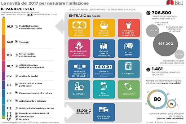 Nuovo paniere Istat 2017 ultime news: entrano cibi vegani, birra artigianale e Smartwatch