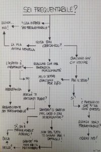 diagramma di flusso sei frequentabile