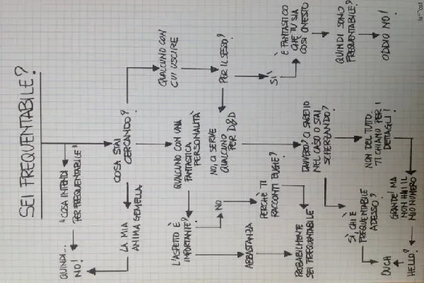 Sei frequentabile? Scoprilo con il diagramma di flusso per relazioni