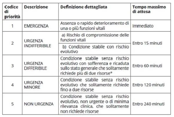 Pronto Soccorso Toscana, cambiano i codici di accesso: numeri invece dei colori