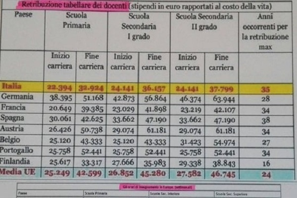 stipendi scuola primaria italia europa