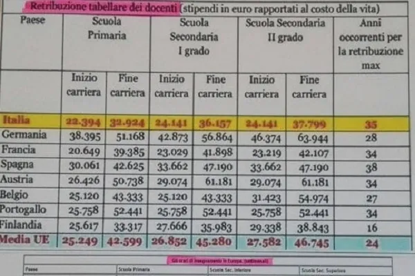 Scuola, polemica maestri italiani: stipendio uguale a insegnanti in Europa