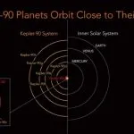 Google e NASA scoprono otto esopianeti intorno a Kepler