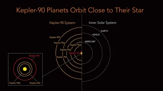 Google e NASA scoprono otto esopianeti intorno a Kepler