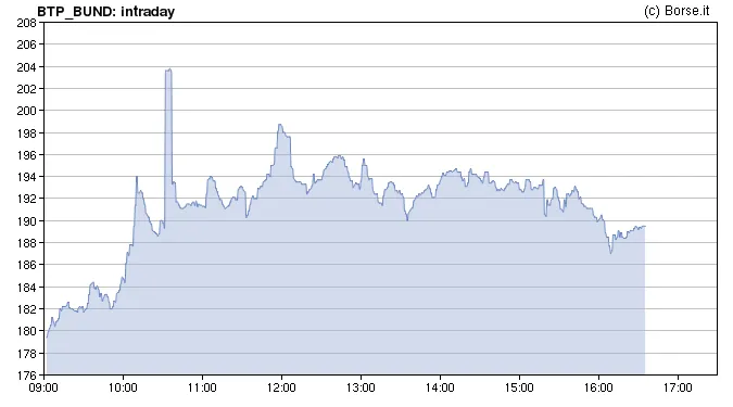 Spread sale a 195 punti, c’è attesa Premier