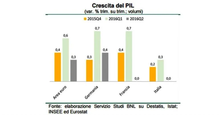 ISTAT: frena l’economia italiana, rallenta il PIL