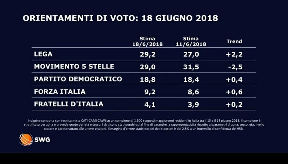 Spread in calo: positivi gli effetti del nuovo governo