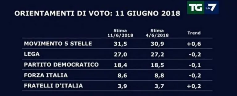 Sondaggi politici, guadagna consenso il M5S