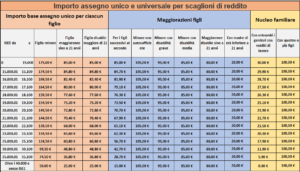 Assegno Unico 2022 a quanto ammonta, importi assegno unico